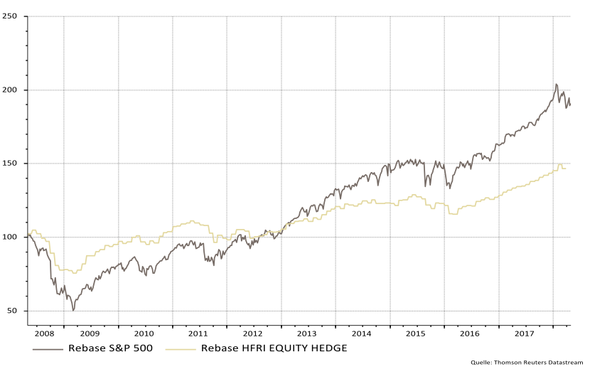 Diagramm mit Graph der den HFRI Equity Hedge Index und den S&P500 vergleicht